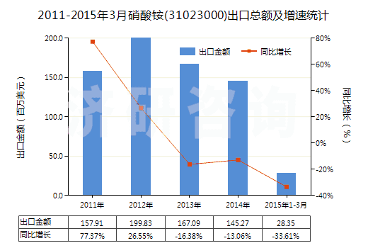 2011-2015年3月硝酸銨(31023000)出口總額及增速統(tǒng)計(jì)